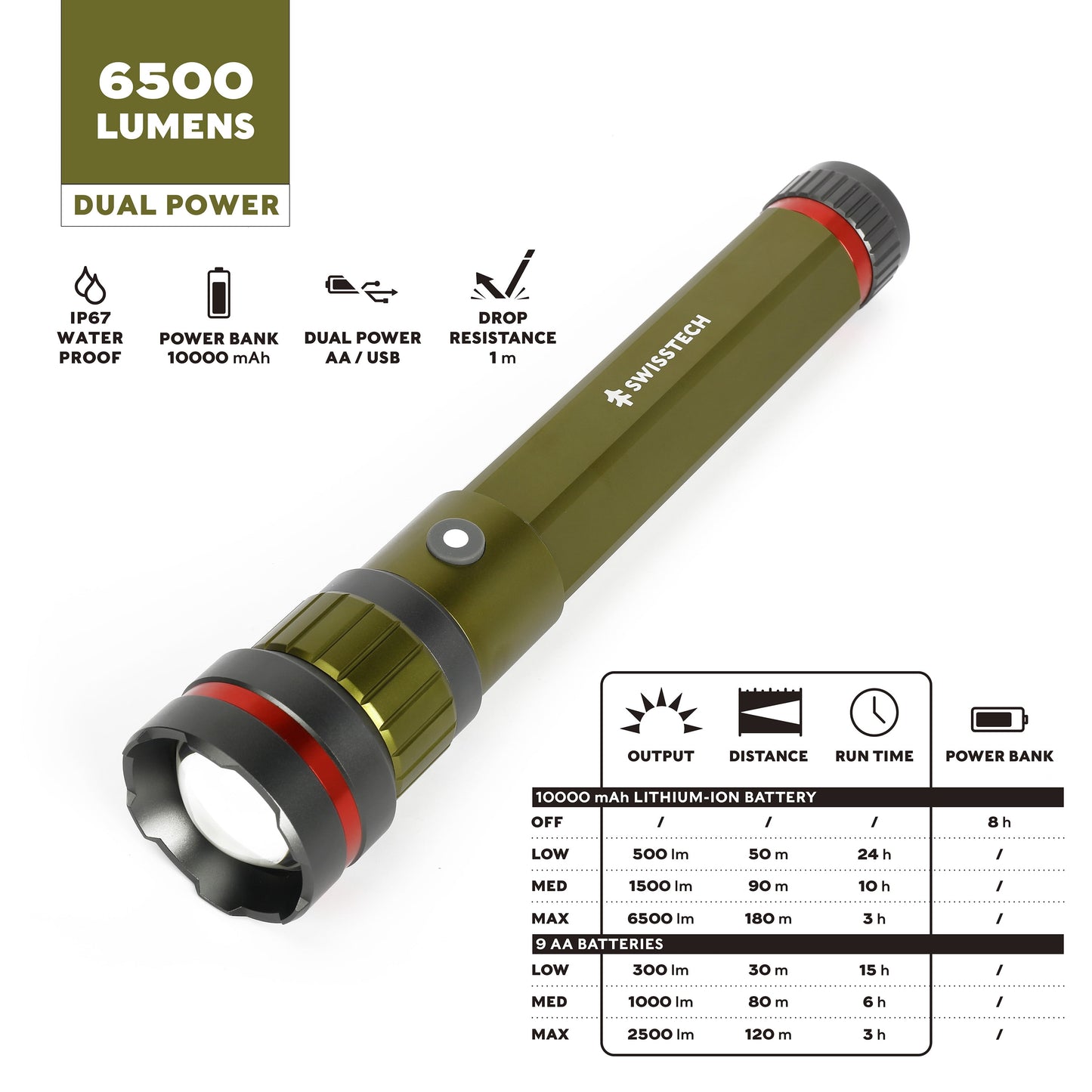 "6500 Lumen Rechargeable LED Flashlight - dual power AA/USB, built-in charging bank, and IP67 waterproof design."